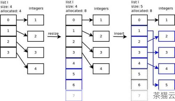 list.insert(index, element)