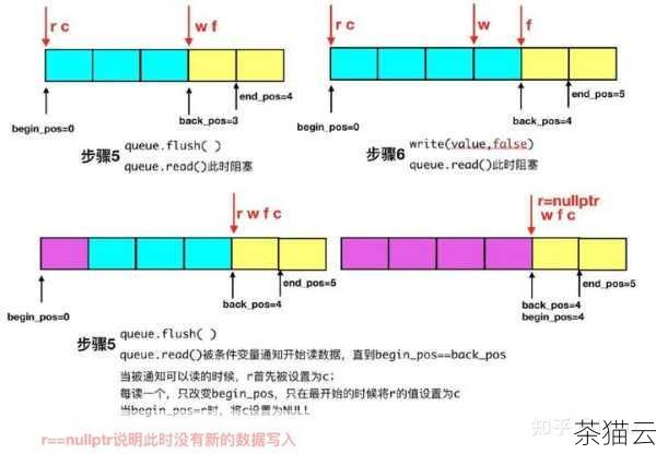 3、模拟队列和栈结构：通过巧妙地运用insert 和其他列表操作方法，可以实现类似队列（先进先出）和栈（后进先出）的数据结构。