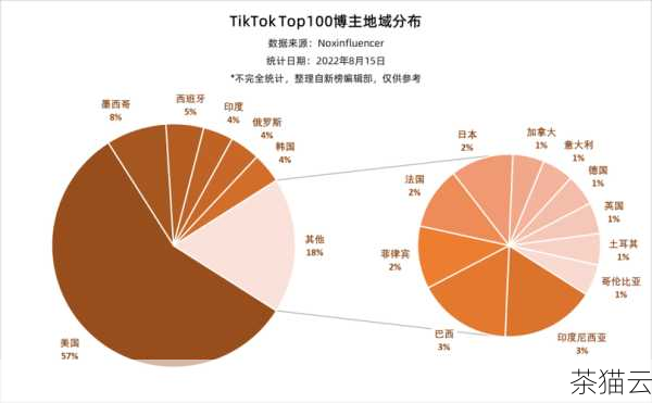 用户的分布区域也会影响带宽的选择，如果您的用户主要集中在一个地区，那么针对该地区的网络优化和适当的带宽配置可以提供较好的服务体验，但如果您的用户遍布全球，那么需要更充足的带宽来应对不同地区的网络差异。