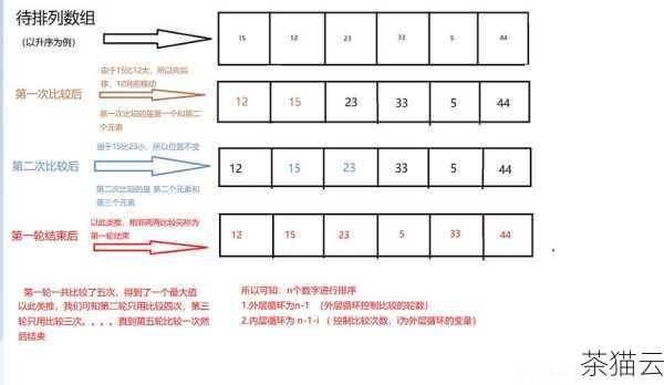 冒泡排序是一种简单直观的排序算法，它重复地走访要排序的数列，一次比较两个数据元素，如果顺序不对则进行交换，并一直重复这样的走访操作，直到没有要交换的数据元素为止，这种排序方法在小型数据集上表现尚可，但对于大型数据集，其效率相对较低。