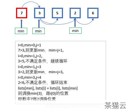 答案：插入排序在数据基本有序的情况下效率较高。