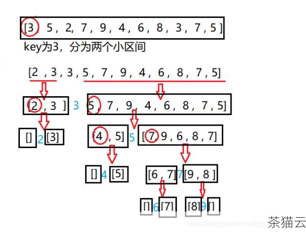 答案：快速排序在最坏情况下，即数据已经有序或者完全逆序时，性能可能会下降。