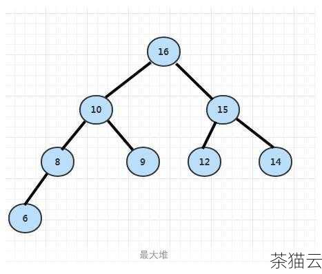 答案：堆排序的核心数据结构是堆，它是一个近似完全二叉树的结构，并同时满足堆积的性质。