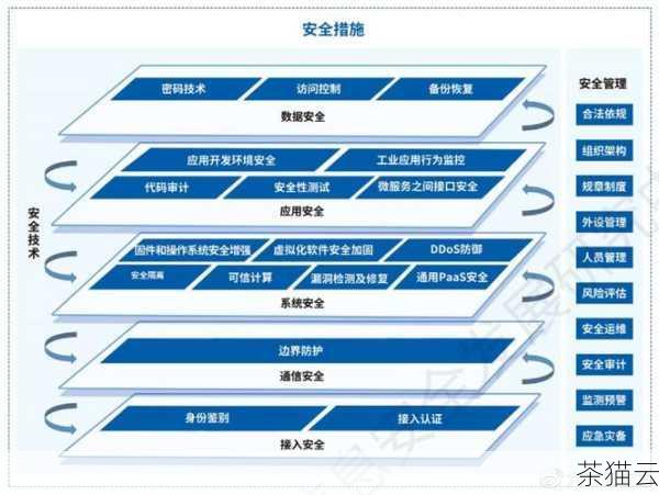 访问控制也是主机网络安全防护的重要环节，通过设置合理的用户权限，限制用户对关键系统资源的访问，可以有效地防止内部人员的误操作和恶意行为，采用多因素认证方式，如密码、指纹、令牌等，增加身份验证的复杂性和安全性。