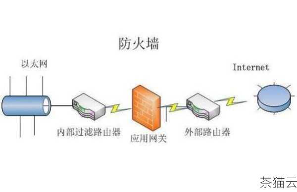 问题一：防火墙是如何保护主机网络安全的？