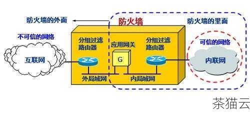 防火墙通过监测和控制网络流量来保护主机网络安全，它可以根据预设的规则，允许或拒绝特定的数据包进入或离开主机，它可以阻止来自未知或可疑 IP 地址的连接请求，防止外部的恶意攻击，防火墙还能限制内部主机对某些外部网络资源的访问，避免主机误访问不安全的网站或服务，从而降低感染恶意软件的风险。