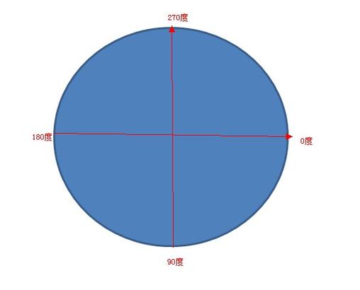 解答：可以的，在<canvas>中，获取到绘制的图片部分后，可以使用各种图形处理的方法和 API 对其进行进一步的处理，如模糊可以使用ctx.filter = 'blur(5px)'，变色可以通过修改像素数据来实现。