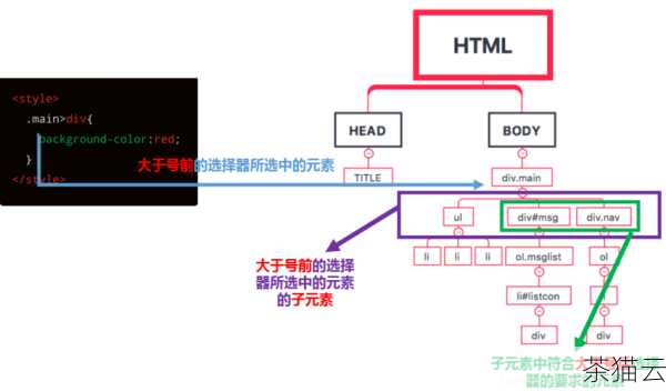 在 HTML 中，有哪些常见的方法可以实现前端变量的隐藏呢？一种常见的方式是使用 CSS 的属性来进行隐藏，通过将相关的元素设置为“display: none;”，可以使其在页面上不可见，但需要注意的是，这种方式只是在视觉上隐藏了元素，实际上变量的数据仍然存在于页面的代码中，对于一些高级的开发者或者通过特定的工具，仍然可以获取到这些数据。