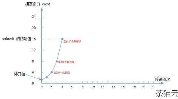 网络拥塞也是一个常见的问题，如果网络中的流量过大，就可能会出现拥塞，导致数据掉包，这时候，我们可以尝试更换网络线路或者优化网络拓扑结构。