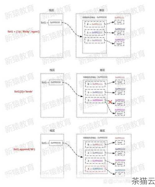 字典是一种无序的键值对**，键必须是唯一的，并且可以是不可变的数据类型，如字符串、数字或元组；而值可以是任何数据类型，包括列表、字典甚至自定义的对象。