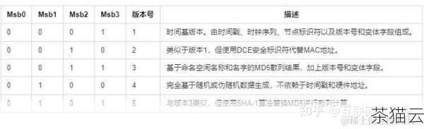 UUID 是一个 128 位的数字，通常以 36 个字符的字符串形式表示，