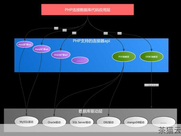 在配置 PHP 时，需要注意一些关键的设置，例如启用所需的扩展，对于与数据库交互，常见的扩展如 mysqli（用于 MySQL 数据库）或 pdo_mysql（提供了一种通用的数据库访问接口）等是必不可少的，这些扩展可以在 PHP 的配置文件 php.ini 中进行启用。