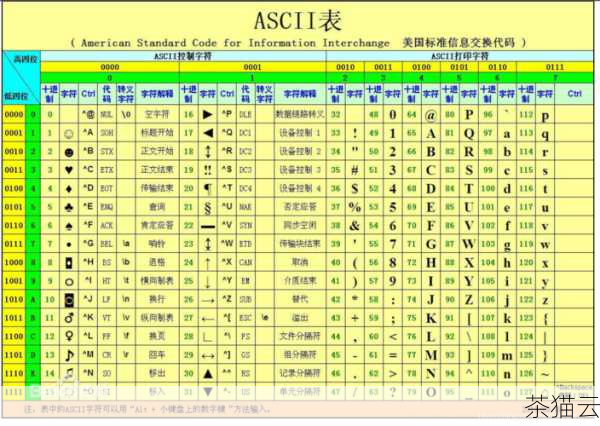 当我们处理不同编码的字符时，ord 函数也能发挥作用，虽然 ASCII 码是最常见的编码方式之一，但在处理多语言文本时，可能会涉及到其他编码，如 Unicode ，在这些情况下，ord 函数的行为可能会有所不同，但基本的原理是相似的，都是返回给定字符在相应编码中的数值表示。