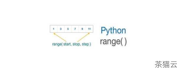 问题二：range 函数生成的序列可以是浮点数吗？