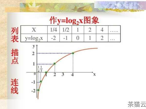 \((\log_2 u)' = \frac{1}{u \ln 2}\) ， \(u' = 2x\)