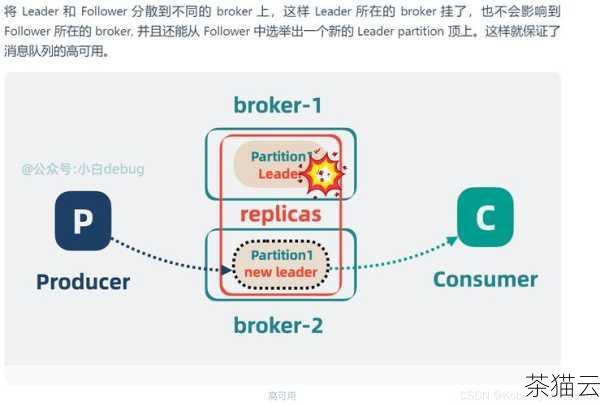 答：Kafka 常用的端口包括 Broker 端口（默认 9092）、Zookeeper 端口（默认 2181）等，但具体的端口需求可能因您的配置和使用场景而有所不同，您可以查看 Kafka 的配置文件或者相关的文档，以确定您的部署所需开放的特定端口。