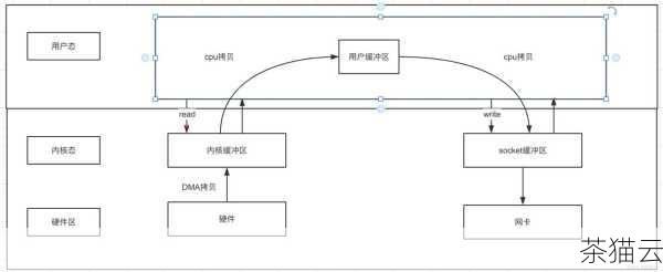 答：首先检查网络连接是否正常，包括网络带宽、丢包率等；其次查看 Kafka 服务器的资源使用情况，如 CPU、内存、磁盘 I/O 等是否达到瓶颈；检查配置参数是否合理，如缓冲区大小、消息批处理等；查看日志中是否有异常错误信息，以便定位具体问题。