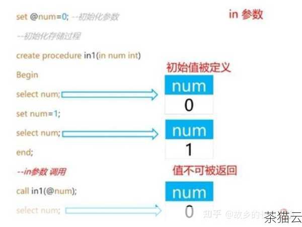 问题三：自定义函数和存储过程有什么区别？