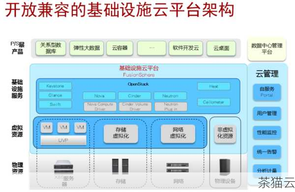 我们来看看公有云，公有云是由云服务提供商构建的大型基础设施，通过互联网向多个用户提供服务，这就好比是一个大型的公共租赁公寓，租户们可以根据自己的需求租用房间，并共享公共设施，如电梯、走廊等，公有云的优势在于其可扩展性强、成本相对较低，用户无需自己构建和维护基础设施，只需按需购买服务即可，像我们熟悉的阿里云、腾讯云、亚马逊 AWS 等都属于公有云服务提供商。