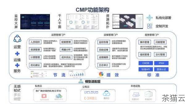 而私有云则是为一个特定的组织或企业构建的专属云计算环境，它就像是在自家的土地上建造的私人别墅，一切设施都是根据自己的需求和喜好定制的，并且只有自己和授权的人员能够使用，私有云能够提供更高的安全性和定制化程度，满足企业对于数据隐私、合规性和特定业务需求的严格要求。