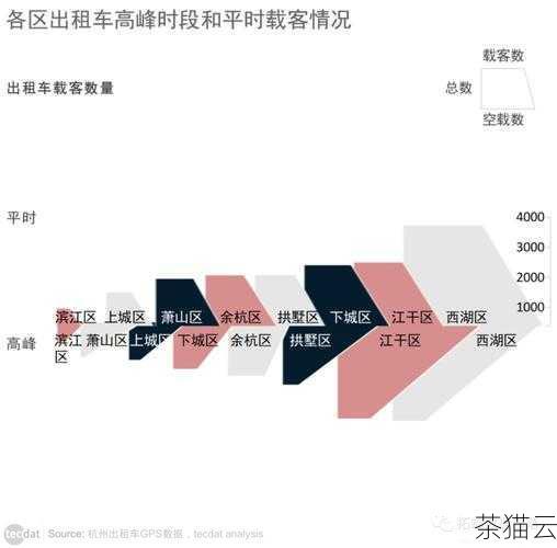 在资源分配方面，公有云的资源是由多个用户共享的，因此在高峰时段可能会出现资源竞争导致性能下降的情况，而私有云的资源则是专门为特定用户分配的，可以更好地保证服务的稳定性和性能。