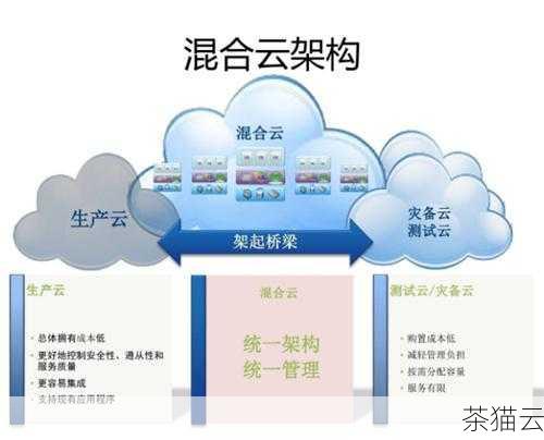 答案：可以的，这种混合云模式结合了私有云和公有云的优势，可以将敏感数据和关键业务放在私有云中，将非关键业务或具有弹性需求的业务放在公有云中，以实现成本和性能的平衡。