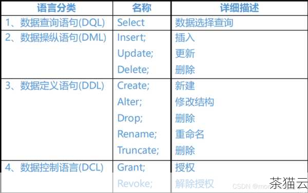 PL/SQL 并非是一个独立的数据库，而是一种用于 Oracle 数据库的过程化语言扩展，它结合了过程语言的元素，如变量、控制结构（如循环和条件判断）以及异常处理，与 SQL（结构化查询语言）的强大数据操作能力。