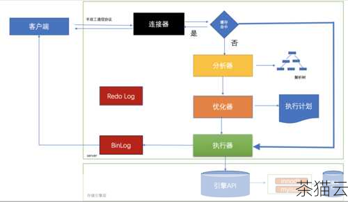 答：优化 PL/SQL 程序的性能可以从多个方面入手，如合理使用索引、避免不必要的循环和重复操作、优化 SQL 语句的执行计划等，注意变量的类型和大小，以及及时释放不再使用的资源，都有助于提高程序的性能。