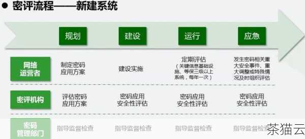 要定期评估密码的安全性，可以每隔一段时间重新审视密码的强度，根据需要进行再次修改。