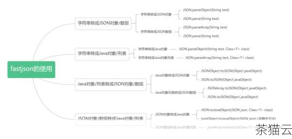 还有一种情况是，当 JSON 字符串表示的对象结构与预期的不匹配时，也可能引发错误，尝试将一个表示数组的 JSON 字符串解析为对象，或者反之。