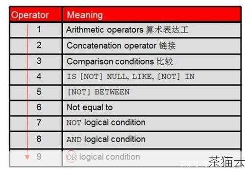 答：在 Oracle 中，默认的优先级顺序是 NOT 最高，其次是 AND，最后是 OR，但为了避免混淆和错误，建议在复杂的查询中使用括号来明确条件的执行顺序。