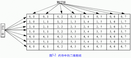 在这个示例中，我们创建了一个 3 行 3 列的 2 维数组。