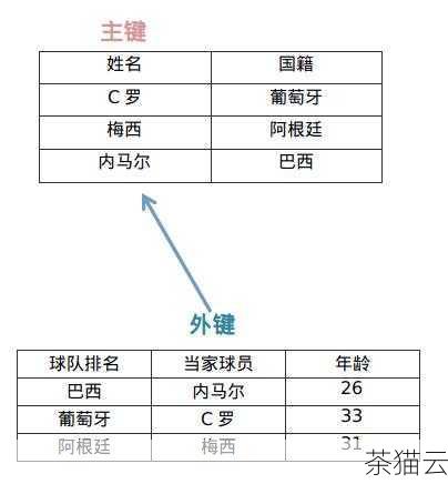 如何在 MySQL 中创建外键呢？需要遵循以下几个步骤。