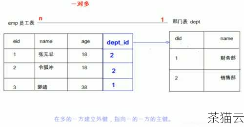 在创建外键时，还需要注意一些要点，外键所关联的字段在主表中必须是主键或者具有唯一约束，如果主表中的相关数据被删除或者修改，外键的处理方式也需要提前考虑，可以选择CASCADE（级联操作）、SET NULL（设置为空）等策略来处理这种情况。