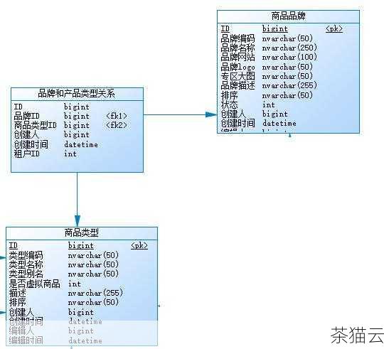 假设有一个电商数据库，其中有products 表（包含产品的信息）和categories 表（包含产品的类别信息），为了建立产品和类别的关联，我们可以在products 表中创建一个外键指向categories 表中的类别 ID 字段。