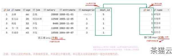 问题一：如果主表中的数据被删除，外键表中的相关数据会怎样？