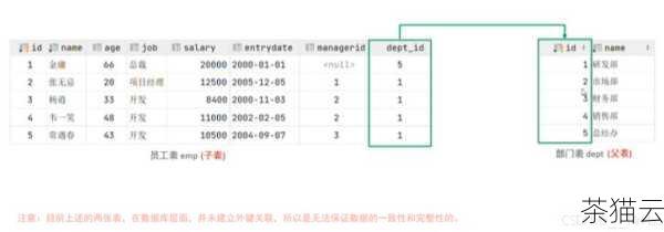 答：这种错误通常表示您尝试插入或更新的数据违反了外键约束，可能是插入的外键值在主表中不存在，您需要检查数据的准确性，确保插入或更新的外键值在主表中有对应的记录。