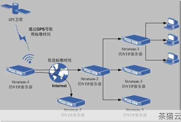 让我们来了解一下为什么要在 CentOS 系统中建立一般用户，在一个多用户的环境中，为每个用户创建独立的账号可以有效地划分权限和责任，这样可以避免一个用户的误操作或者恶意行为影响到整个系统的稳定性和安全性，不同的用户可以根据自己的需求进行个性化的设置，提高工作效率和使用体验。