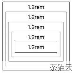 在这个例子中，先将html 元素的字体大小设置为 10px，然后在body 中使用1.6rem ，即 16px（10 * 1.6）。